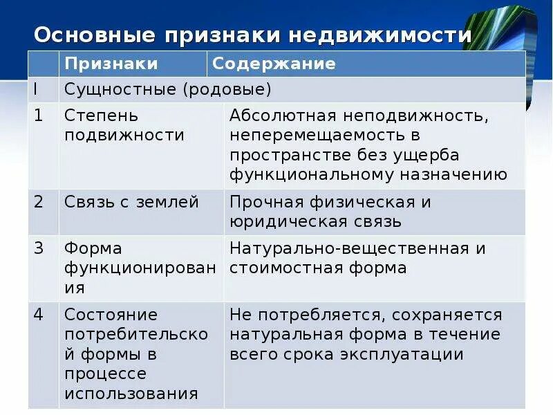 Признаки недвижимости. Признаки объектов недвижимости. Признаки недвижимого имущества. Понятие и признаки недвижимого имущества.