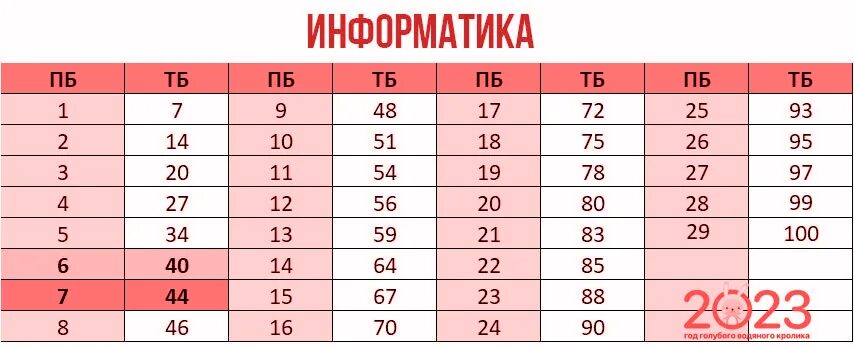 Шкала баллов профильная математика 2023. Баллы ЕГЭ Информатика 2023. Шкала баллов ЕГЭ по информатике 2023. Баллы ЕГЭ по информатике. Шкала ЕГЭ Информатика.