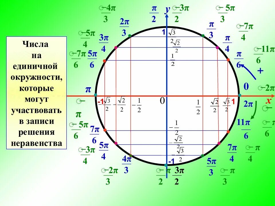 Sinx 0.5. Тригонометрическая окружность 3п. Тригонометрический круг -3п -2п. -П на тригонометрической окружности. Тригонометрическая окружность 3п 4п.