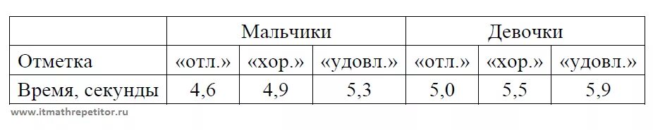 Норматив 30 метров 9 класс. Бег на 30 метров нормативы. 30 Метров норматив для школьников. Бег 30 метров нормативы для школьников.