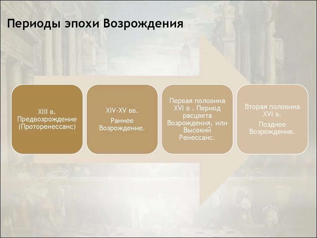 Эпоха Возрождения презентация. Эпоха Возрождения период. Периодизация эпохи Возрождения. Эпоха Ренессанса даты. Деятельности эпохи возрождения