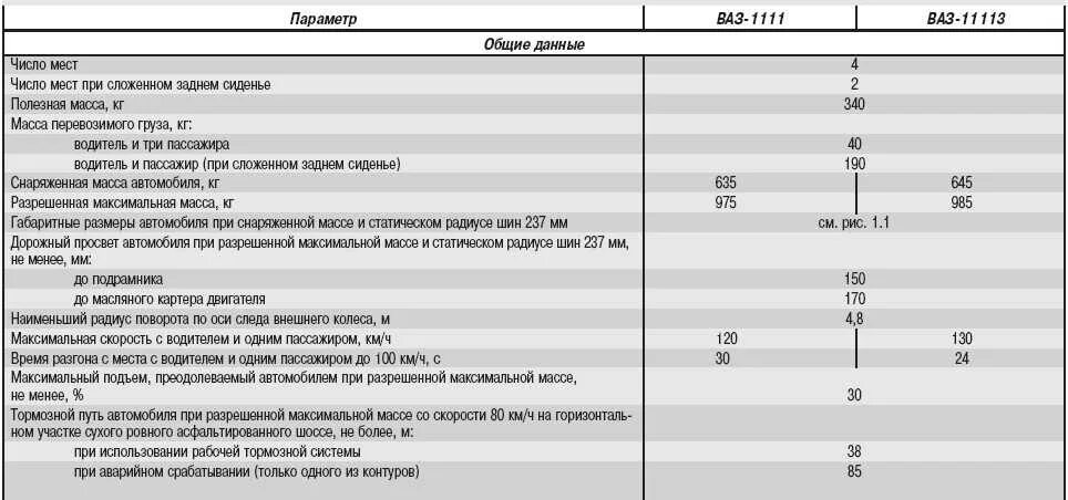 Наименьшая масса автомобиля. Технические характеристики двигателя ВАЗ 11113 Ока. Характеристики машины Ока 1111. Заправочные ёмкости ВАЗ 1111 Ока. ВАЗ 1111 Ока характеристики.