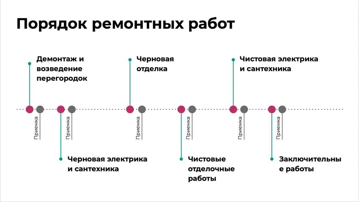 Порядок проведения капитального ремонта в квартире. Порядок работ при ремонте квартиры. Последовательность этапов ремонта в квартире. Этапы работ при капитальном ремонте квартиры.