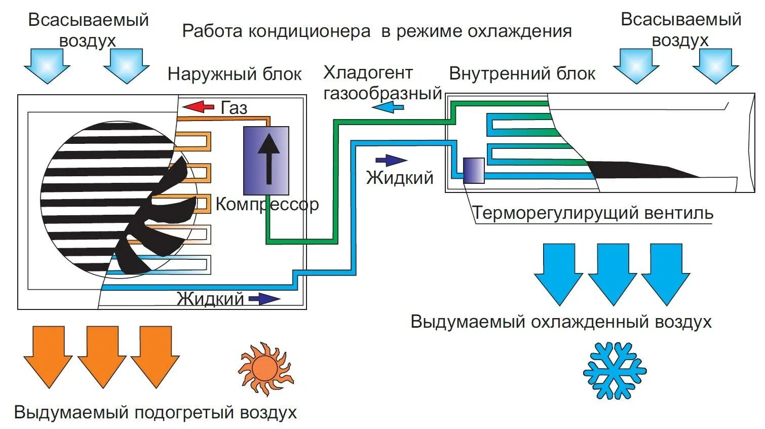 Охладитель принцип работы. Схема работы системы кондиционирования. Принцип действия сплит систем схема. Принцип работы системы кондиционирования схема. Устройство сплит системы схема.