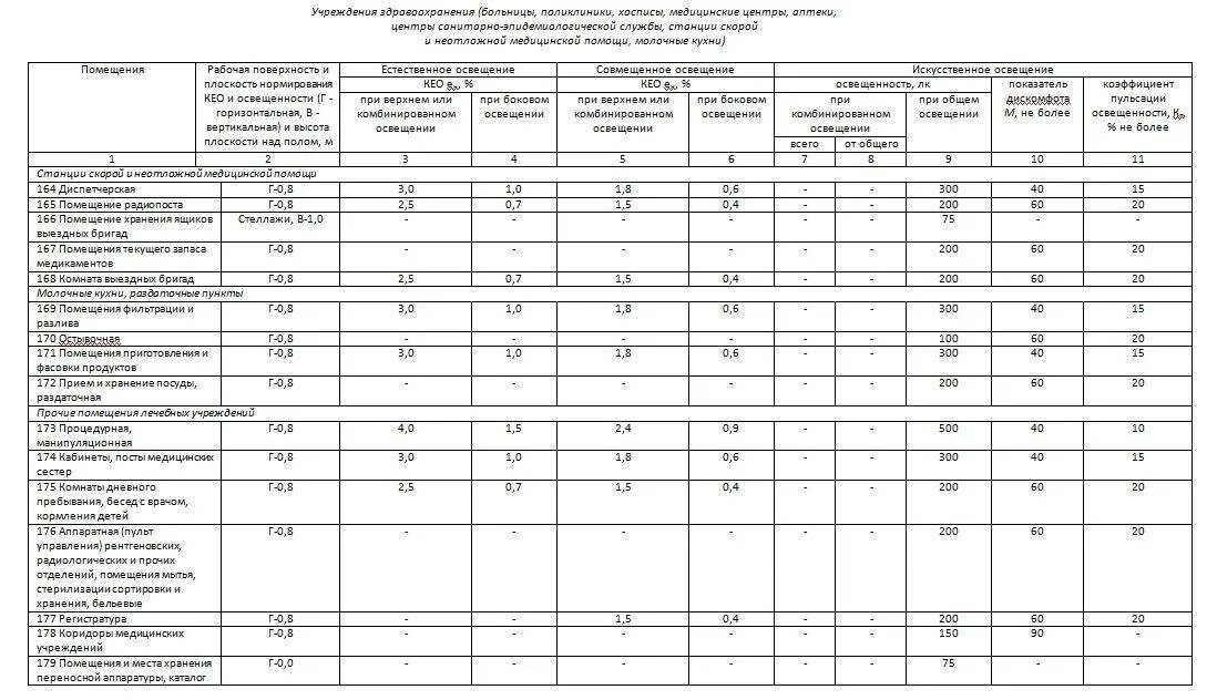 Нормы освещенности в медицинских учреждениях. Нормы освещенности медицинских учреждений САНПИН. Нормы освещенности для медицинских кабинетов. Нормы искусственного освещения основных помещений больниц. Нормы лечебные учреждения