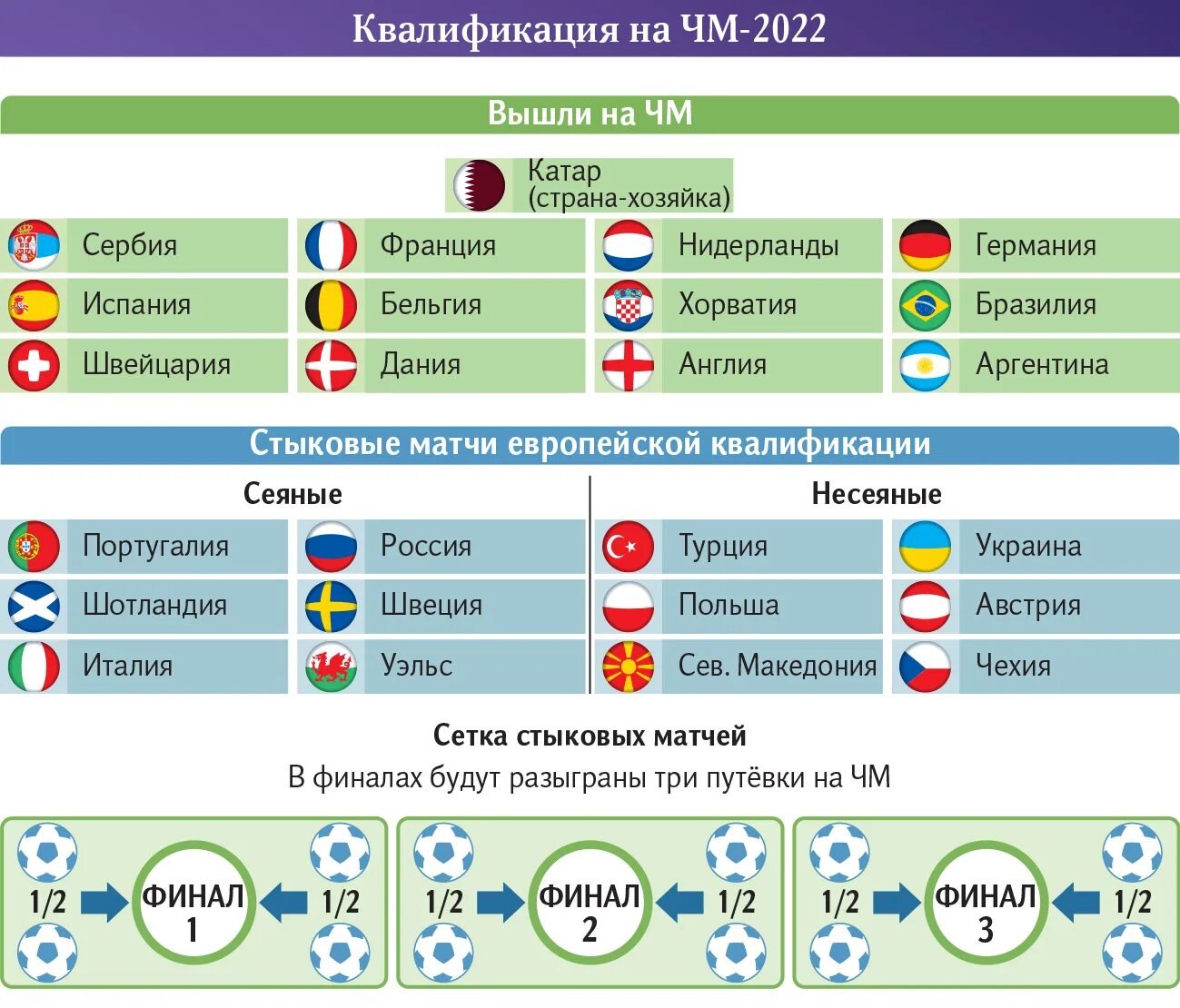 ЧМ-2022 по футболу отборочный турнир таблица. Стыковые матчи на ЧМ 2022 по футболу. Футбол стыковые матчи чемпионата