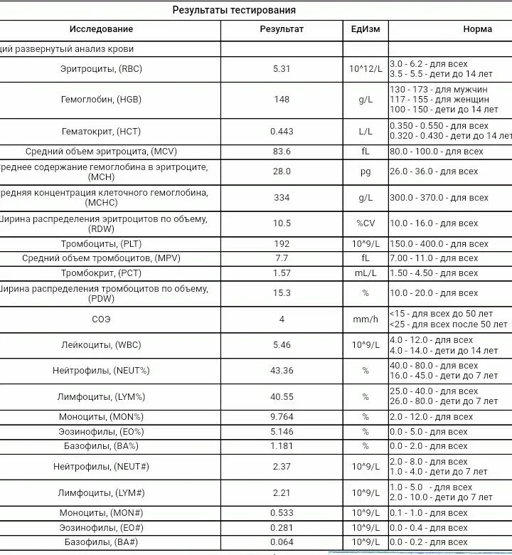 Эозинофилы это в крови норма таблица. Эозинофилы в крови норма у мужчин по возрасту таблица. Эозинофилы норма у женщин после 60 таблица. Эозинофилия анализ крови норма.