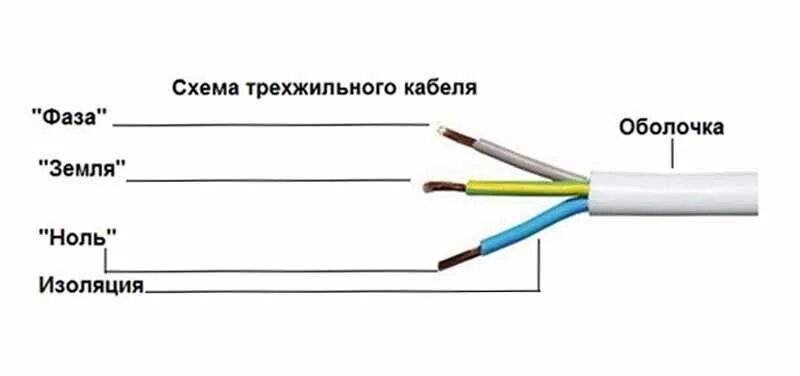 Каким цветом фаза в трехжильном проводе. Схема подключения трехжильного провода. Цветная маркировка проводов 220 вольт. Заземление схема трехжильного кабеля. Маркировка проводов фаза ноль.