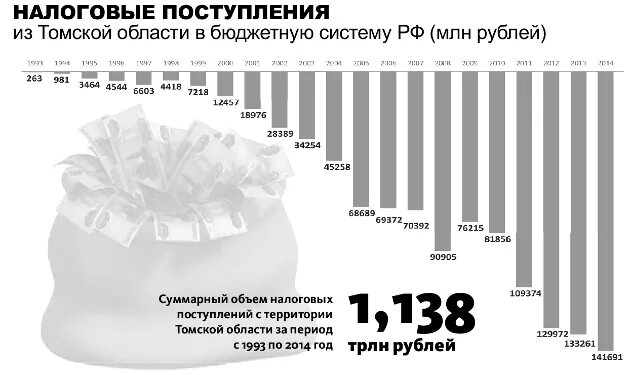 Сайт налоговой томской области. Региональные налоги Томской области. Транспортный налог Томская область. Налоги в Томске. Бюджетная система Томской области.