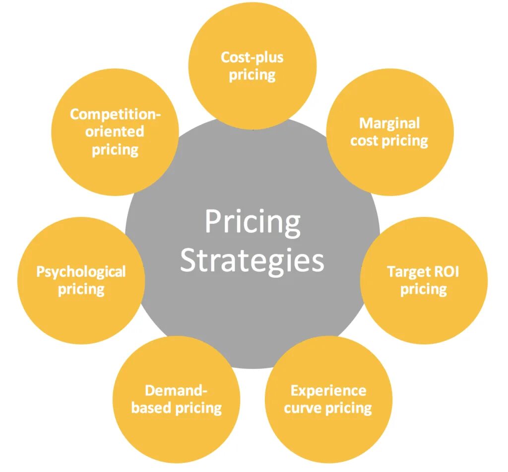 Price methods. Pricing Strategy. Pricing Strategies in marketing. Price Strategy. Pricing Strategy marketing.