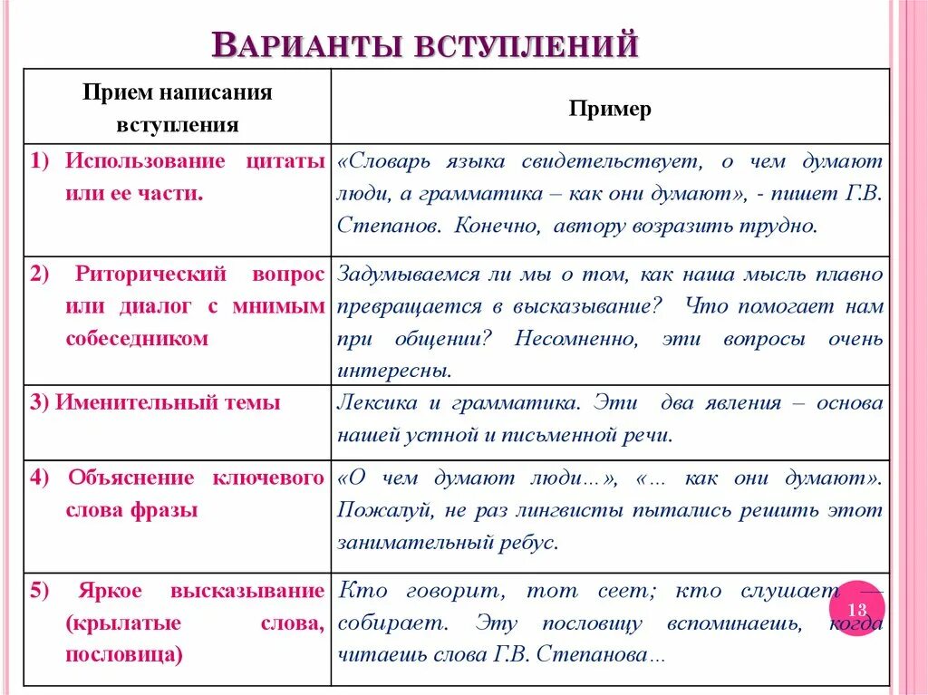 Слова для начала сочинения. Вступление в сочинении. Как писать вступление в сочинении рассуждении. Сочинение вступление примеры. Как писать вступление к сочинению.