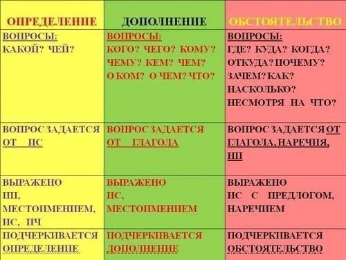 На какой вопрос отвечает часть речи определение. Дополнение. Дополнение от обстоятельства. Дополнение и обстоятельство как отличить. Отличие дополнения и обстоятельства.