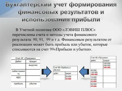 Аналитического учета финансового результата