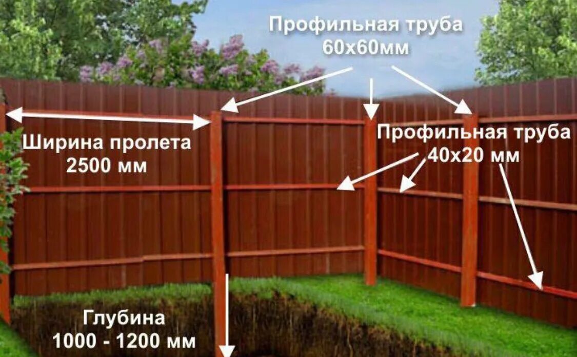 Забор из профнастила между столбами. Правильная установка забора. Труба 40х40 для забора из профнастила. Длина трубы для забора.