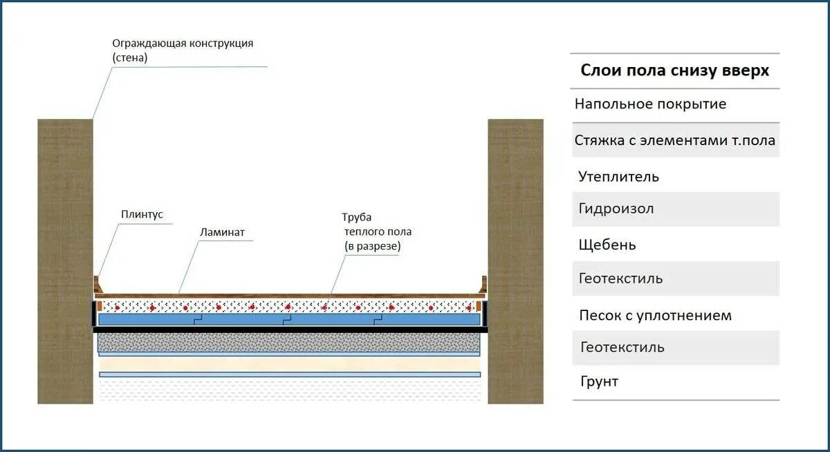 Полы по грунту правильный пирог. Конструкция водяного теплого пола по грунту. Теплый водяной пол по грунту пирог. Тёплый пол водяной пирог пола по грунту. Правильный пирог пола по грунту с теплым водяным полом.