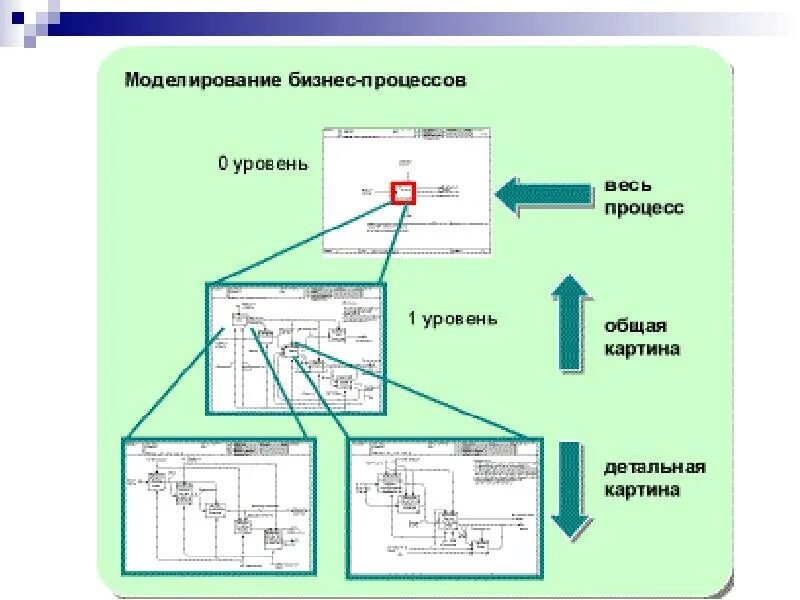 Подходы к моделированию процессов. Моделирование процессов. подходы к моделированию бизнес-процессов. системы моделирования бизнес процессов. структурный подход к моделированию бизнес-процессов.