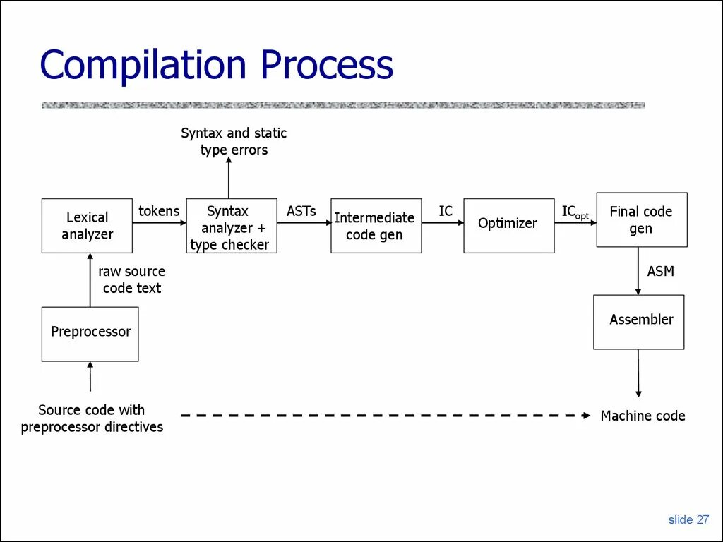 Компиляция проекта. Этапы компиляции си. Процесс компиляции схема. Процесс компиляции программы, схема. Стадии компиляции и компоновки программы.