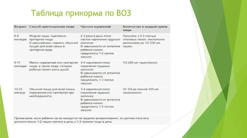 Рекомендации воз по введению прикорма. Схема введения прикорма воз по месяцам. схема введения прикорма воз таблица. схема ввода прикорма воз. таблица введения прикорма воз 2025.