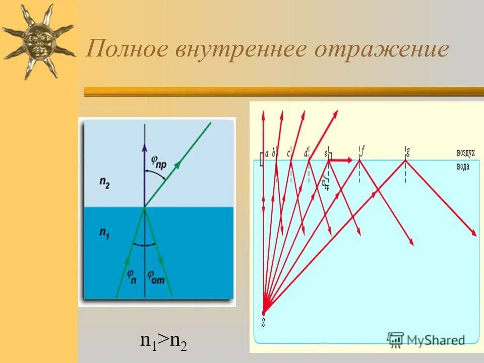 Сообщение на тему полное внутреннее отражение. Полное внутреннее отражение. полноеанутреннее отражение. полное внутреннее отражение света. полное внутреннее отражение рисунок.