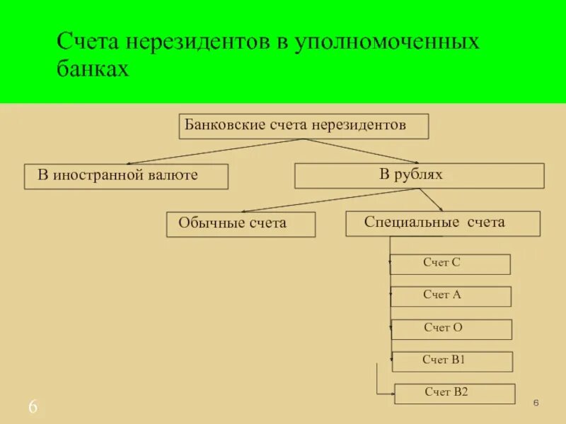 Счета в уполномоченных банках. Счет нерезидента. Банковские счета нерезидентов. Нерезидент счет в банке. Банковский счет резидента и нерезидента.