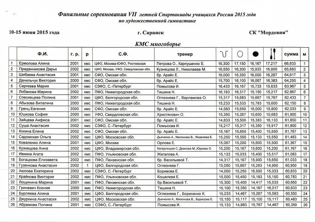 Расписание чемпионата россии по спортивной гимнастике. Протокол соревнований по спортивной гимнастике. Итоговый протокол соревнований по художественной гимнастике. Протокол соревнований по плаванию. Протокол Спартакиады.