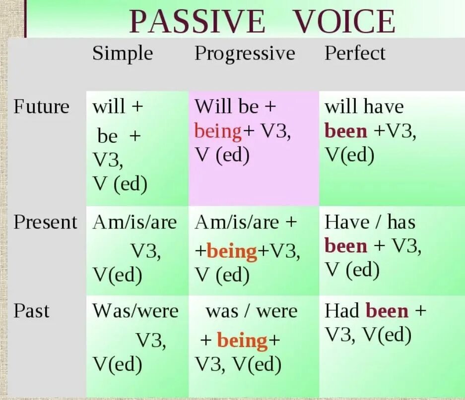 Формула вопрос. Схема образования пассивного залога в английском языке. Present simple Passive формула. Таблица пассив Войс в английском. Как образуется пассивный залог в английском языке.