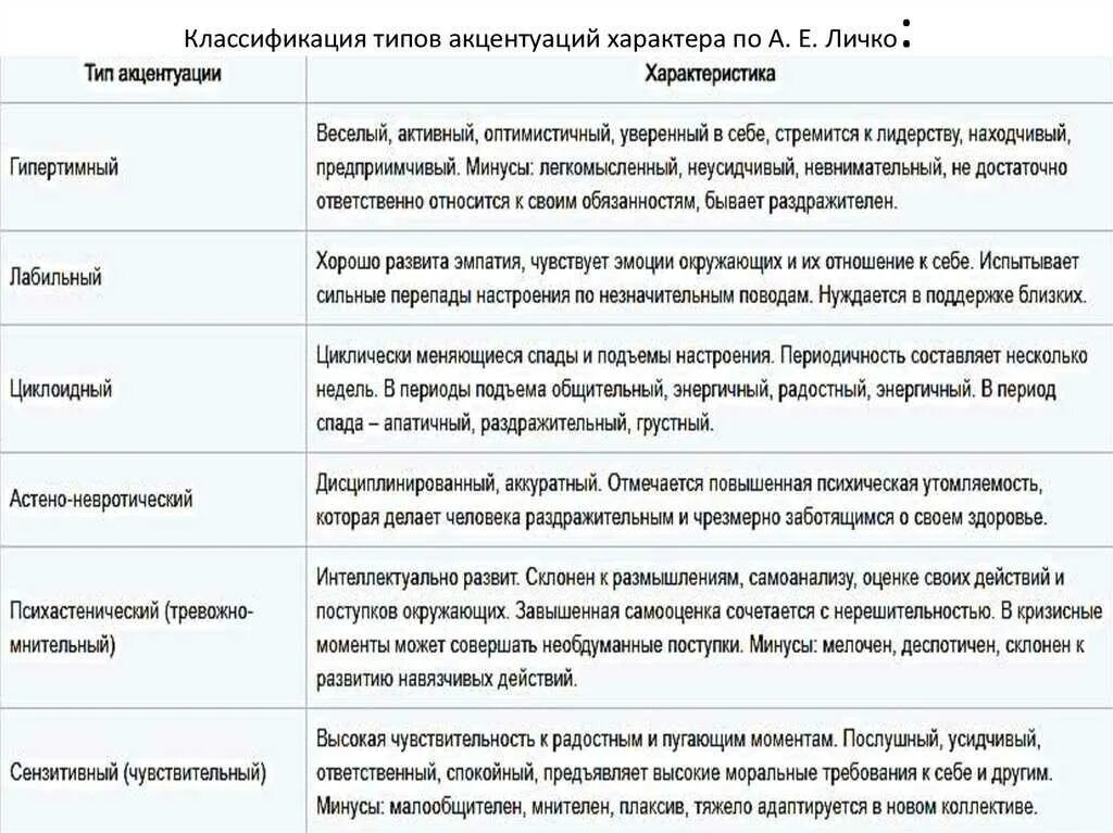 Акцентуации характера по а е личко. Классификация акцентуаций характера а.е. Личко. Характеристика типов акцентуаций по а.е.Личко. Классификация типов характера по Личко. Типы акцентуаций по Личко кратко.