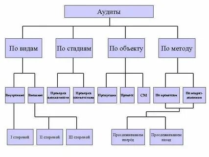 Виды аудитов процессов