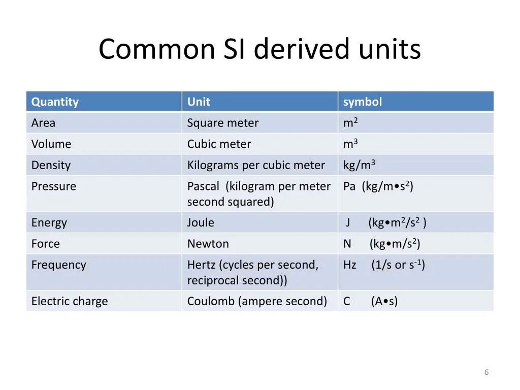 Second squared