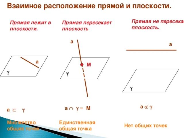 Сколько точек имеет плоскость. Расположение прямой и плоскости. Взаимное расположение плоскостей. Взаимное расположение прямой и плоскости. Взаимное расположение двух прямых на плоскости.