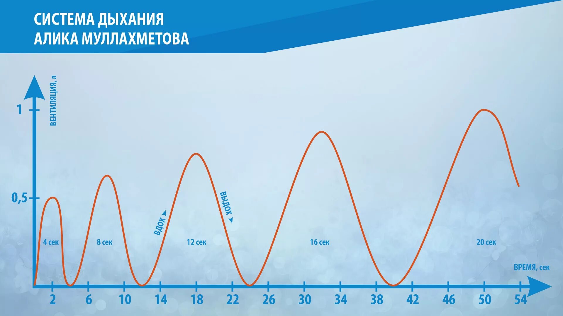 1 редкое дыхание. Метод Бутейко. Дыхание по Бутейко методика упражнения. Методика Бутейко дыхательная. Методы дыхания по Бутейко.