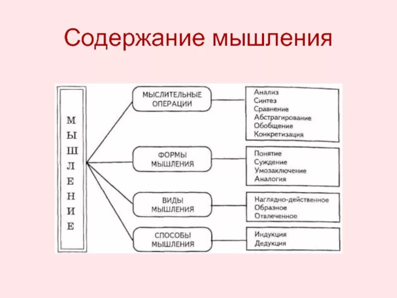 Характеристика мыслительных операций. Схема виды мышления в психологии. Мышления виды мышления.психология. Содержание процесса мышления. Содержание мышления в психологии.