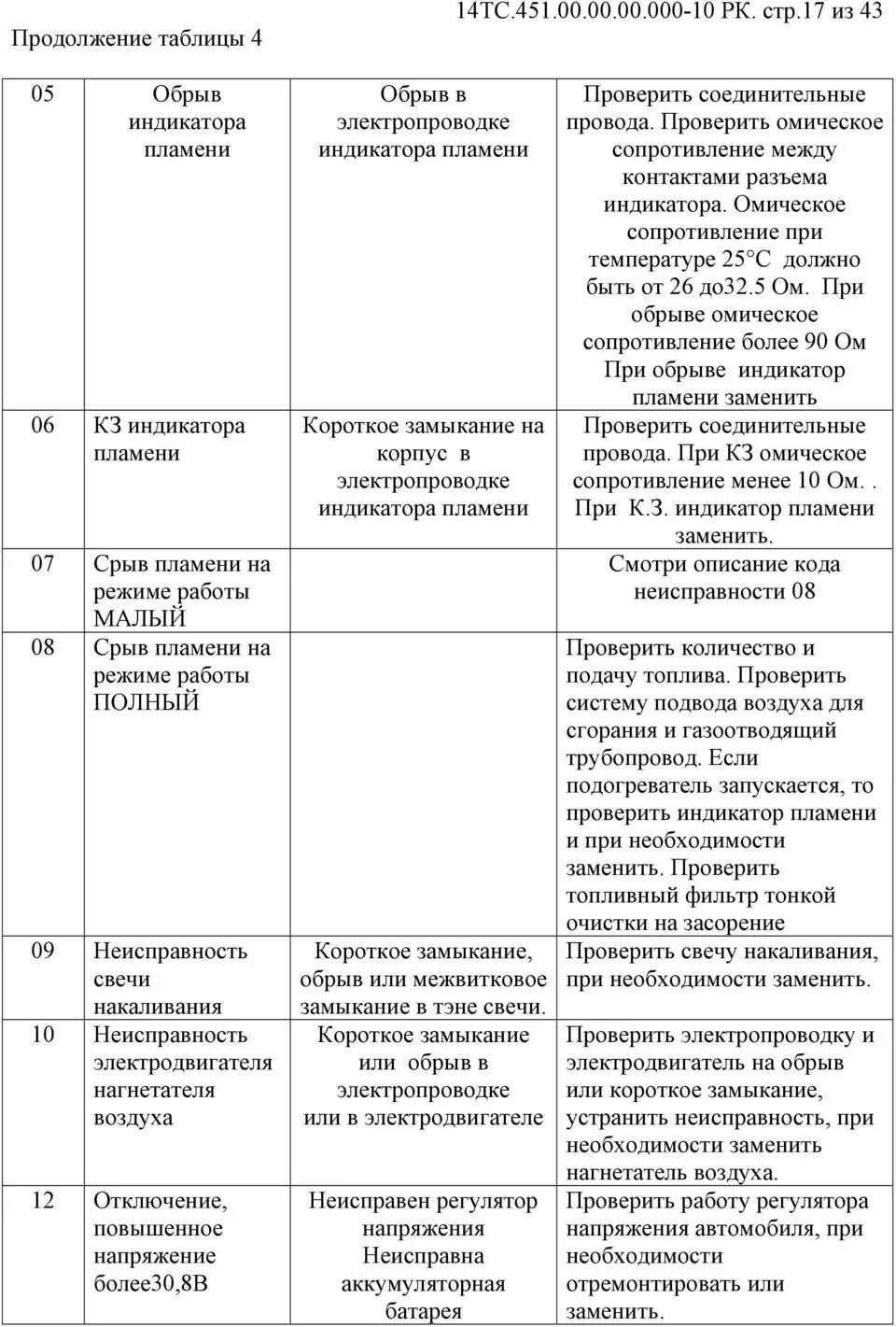 Подогреватель 14тс 10 коды. Коды ошибок пжд 14тс-10. предпусковой подогреватель камаз 14тс-10 коды ошибок. таблица ошибок пжд 14 тс 10. код ошибок пжд 14тс 10.