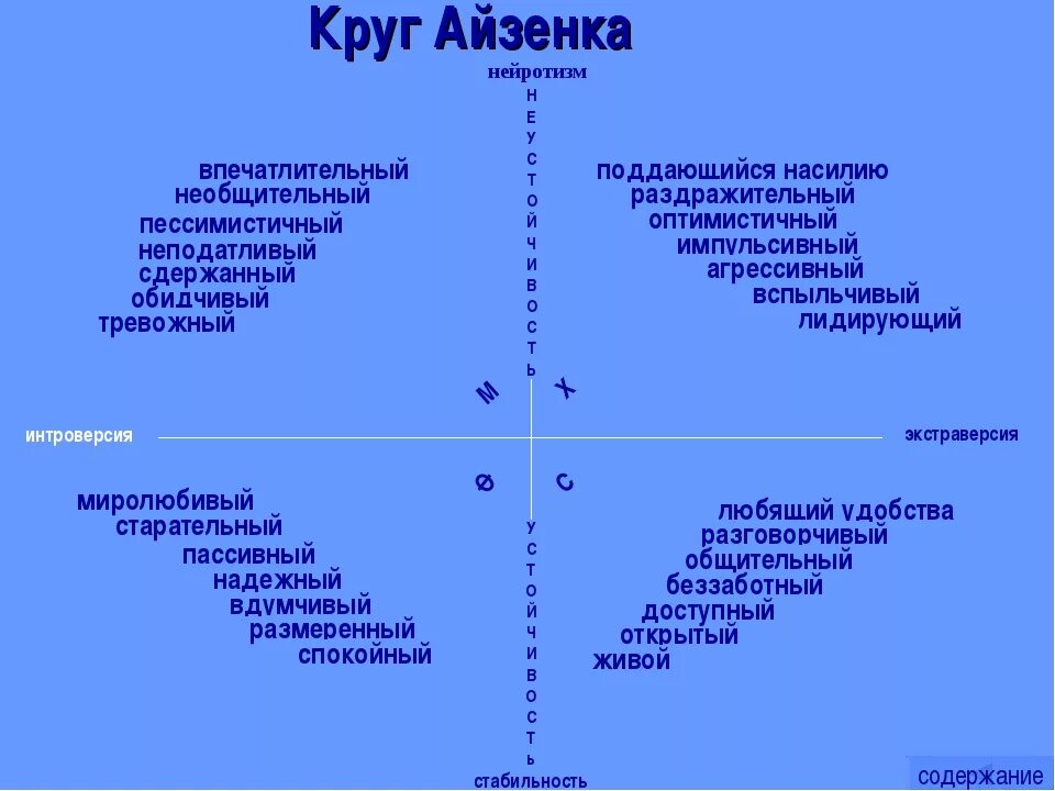 Типы темперамента круг Айзенка. Темперамент личности Айзенка. Методика Ганса Айзенка. Тест Айзенка круг Айзенка. Методика теста айзенка