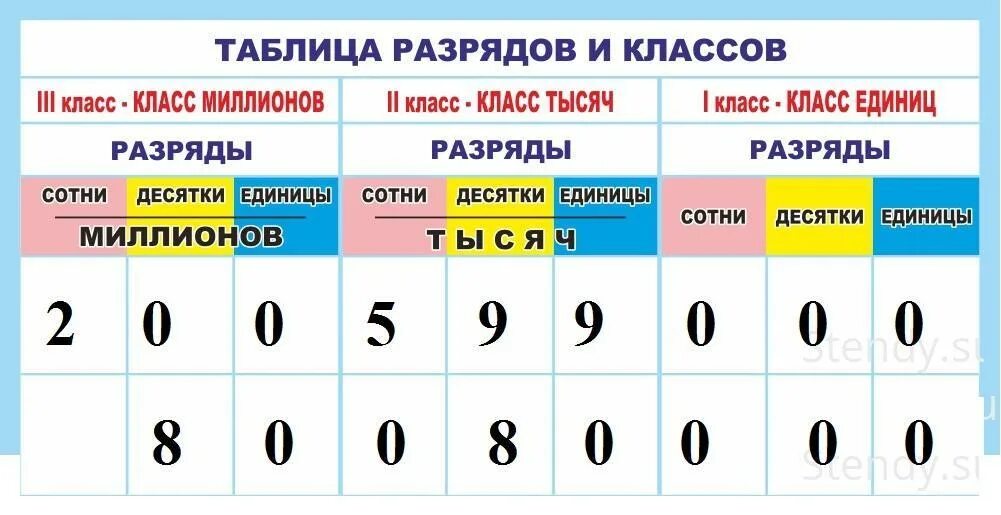 Таблица разрядов и классов по математике 4 класс. Единицы второго разряда математика 3 класс. Разряды чисел в математике 4 класс. Таблица разрядов чисел. Название 3 разряда