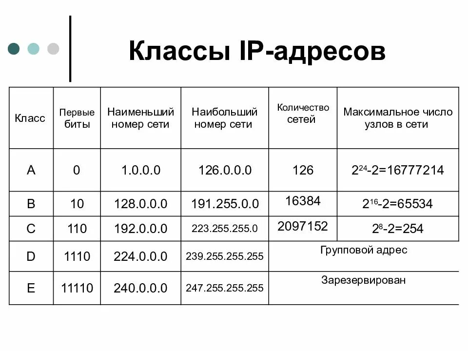 Http 1 ip ru. IP адрес ipv4 классы. Классовая адресация IP сетей. Классы сетей ipv4. Классификация адресации IP адресов.