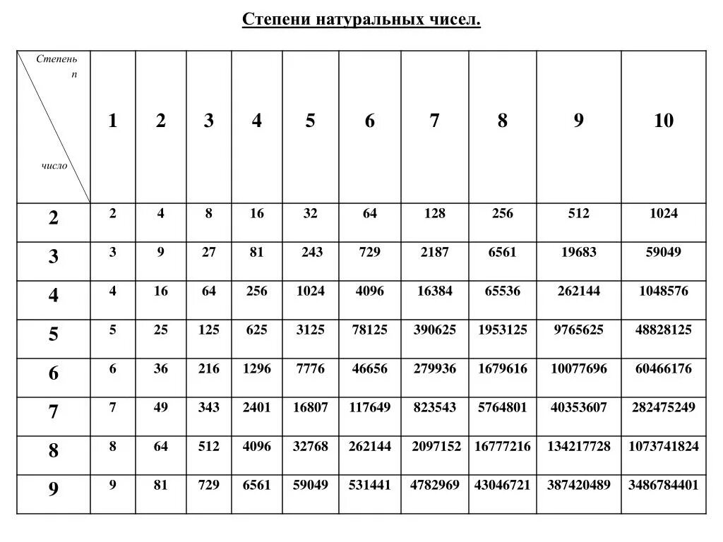 5 в степени 1 20. Таблица степеней по алгебре до 1000. Таблица степеней 2 3 4. Таблица квадратов 2 в степени.