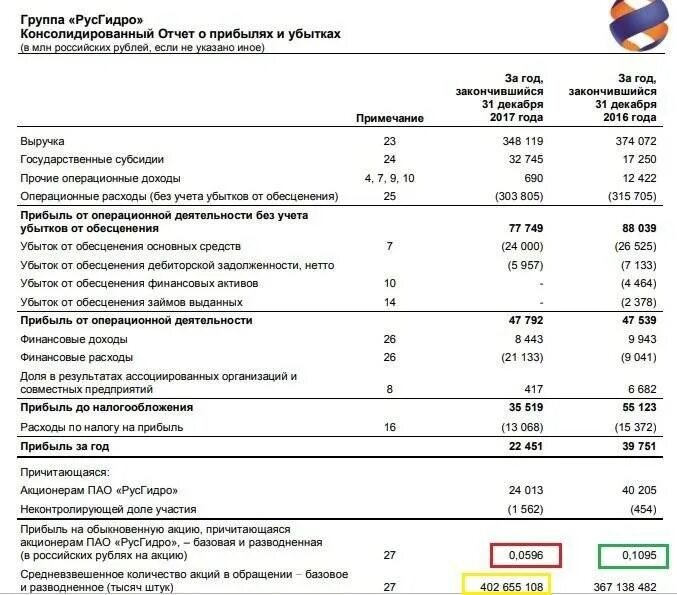 EBITDA В отчетности МСФО. Отчет о прибылях и убытках по МСФО. EBITDA В отчете о финансовых результатах. Отчет по доходам EBITDA.