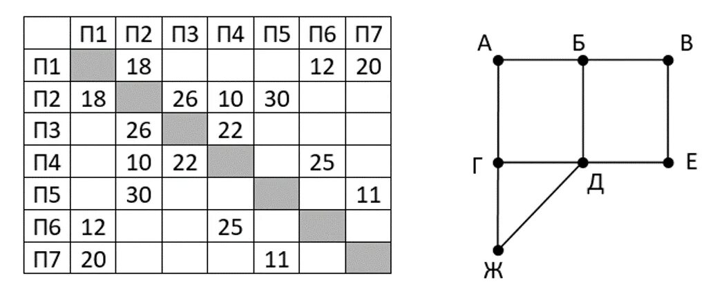 1 1 e 18 10. Схема дорог в виде графа. На рисунке схема дорог изображена в виде графа. На рисунке справа схема дорог. На рисунке справа схема дорог в виде графа.