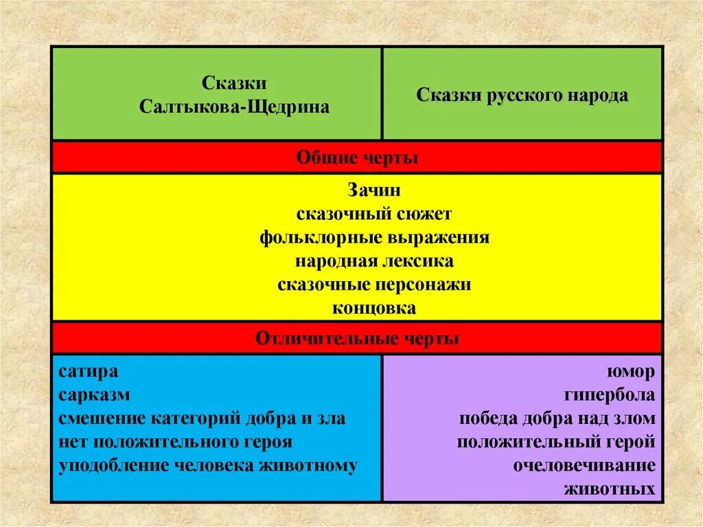 Сравним авторскую и народную сказки. Сходства и различия сказок Салтыкова Щедрина и народных сказок. Сходства сказок Салтыкова Щедрина и народных сказок. Черты сказок Салтыкова Щедрина. Общие черты сказок Салтыкова Щедрина и народных сказок.