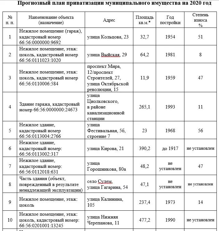 Прогнозного плана программы приватизации. План приватизации. Прогнозный план приватизации. Прогнозный план приватизации муниципального имущества. Объектов нет прогнозный план приватизации.