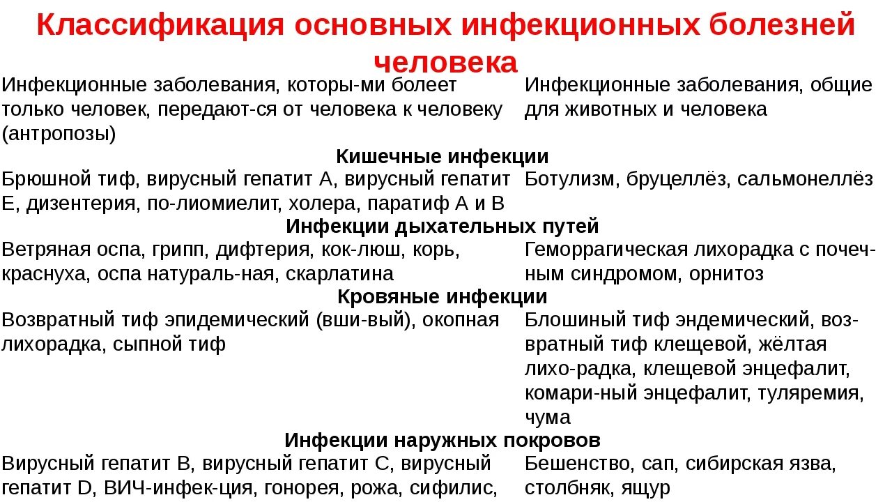 Патологии инфекционных заболеваний. Классификация инфекционных болезней. Классификация инфекционных заболеваний человека. Основные классификации инфекционных заболеваний. Инфекционные заболевания классификация и профилактика.