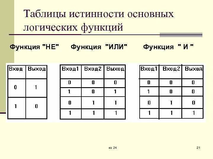 Таблица истинности логической функции. Таблицу истинности логической функции y;. Логическая функция и не таблица истинности. Таблицы истинности базовых логических функций.. Составить логическую функцию по таблице