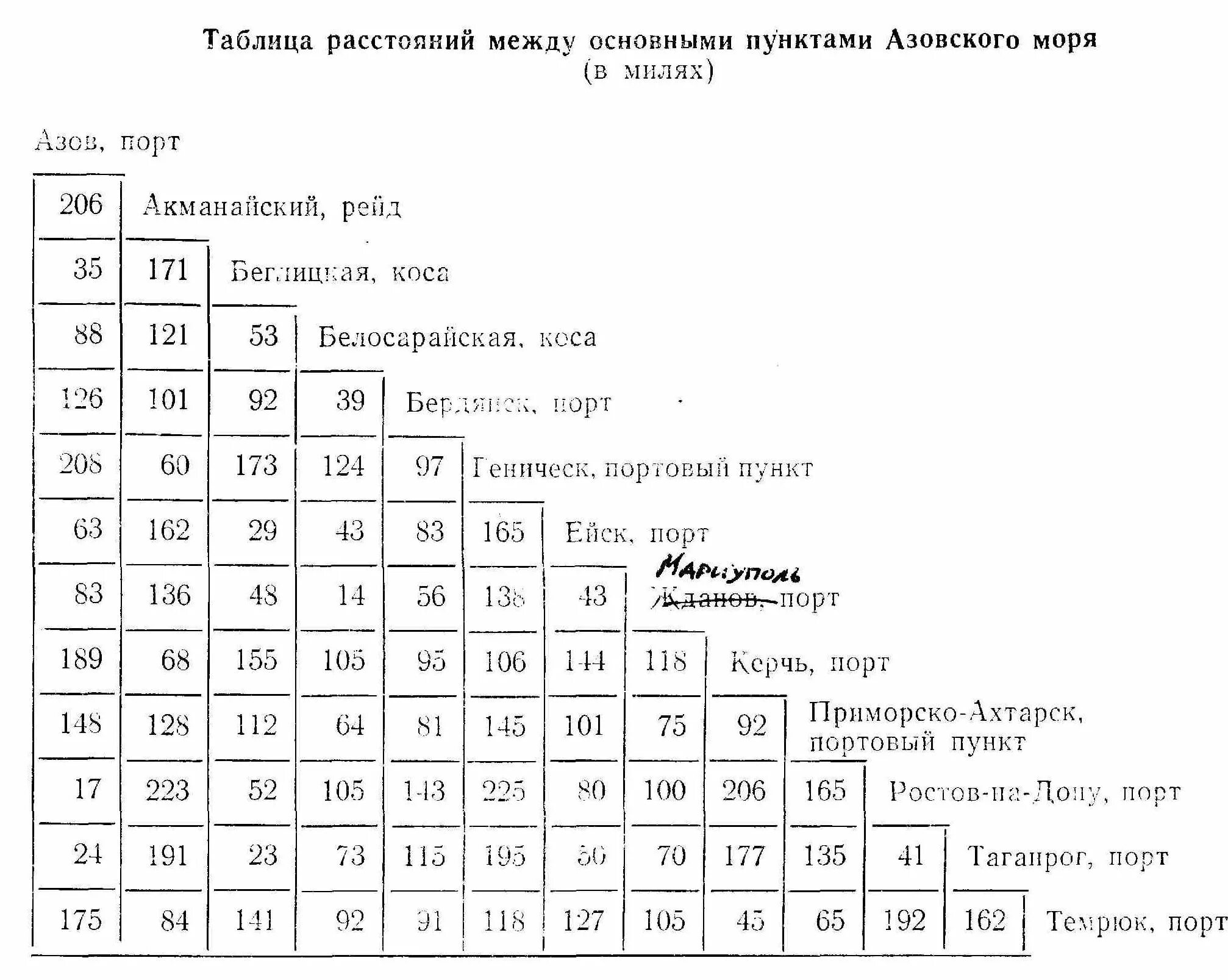 Таблица морских расстояний черное море. Таблица расстояний. Таблица морских расстояний между портами Азовского моря. Таблица расчета расстояний.