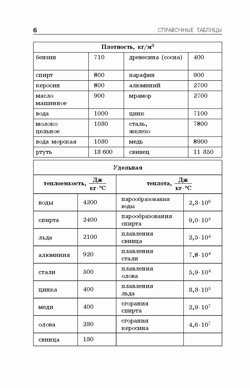 Справочный материал по физике ОГЭ 2022. Справочный материал ОГЭ физика 2023. Справочные материалы ОГЭ физика. Справочный материал по физике ОГЭ. Наличие сред программирования огэ по физике