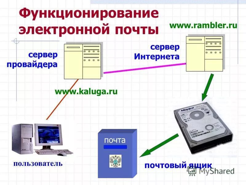 Почтовый ящик это в информатике. Почтовый ящик абонента электронной. Функции сервер электронной почты. Электронная почта. Почтовый ящик пользователя электронной почты представляет собой.