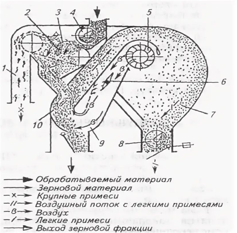 Очистка зерна сканворд