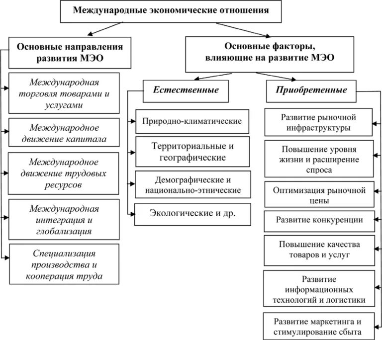 Структура Всемирных экономических отношений. Структура экономических отношений схема. Основных форм "международных экономических отношений";. Формы Всемирных экономических отношений таблица. Структура международных экономических