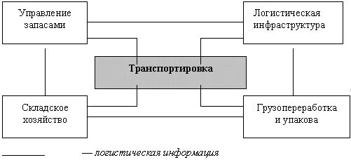 Технология логистических систем тлс. Логистические аспекты функционирования транспорта. Региональная транспортная система это в географии. Транспортное обеспечение логистики. Преимущества региональных транспортно-логистических систем.