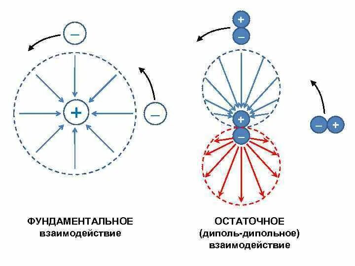 Диполь-дипольное взаимодействие химия. Электрослабое взаимодействие. Фундаментальные силы взаимодействия в физике. Диполь-монопольное взаимодействие.